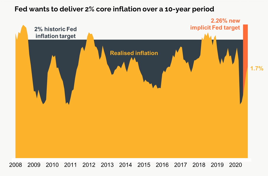 Fed Wants to Deliver 2% inflationv2