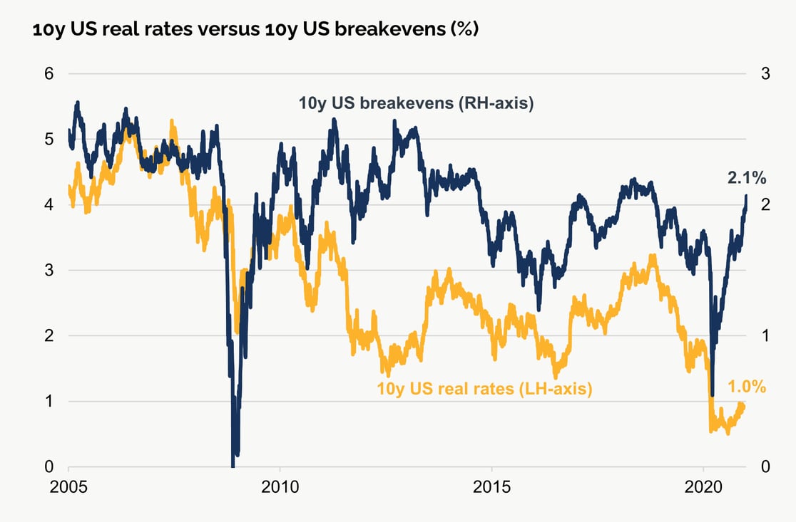 Real rates and breakevens